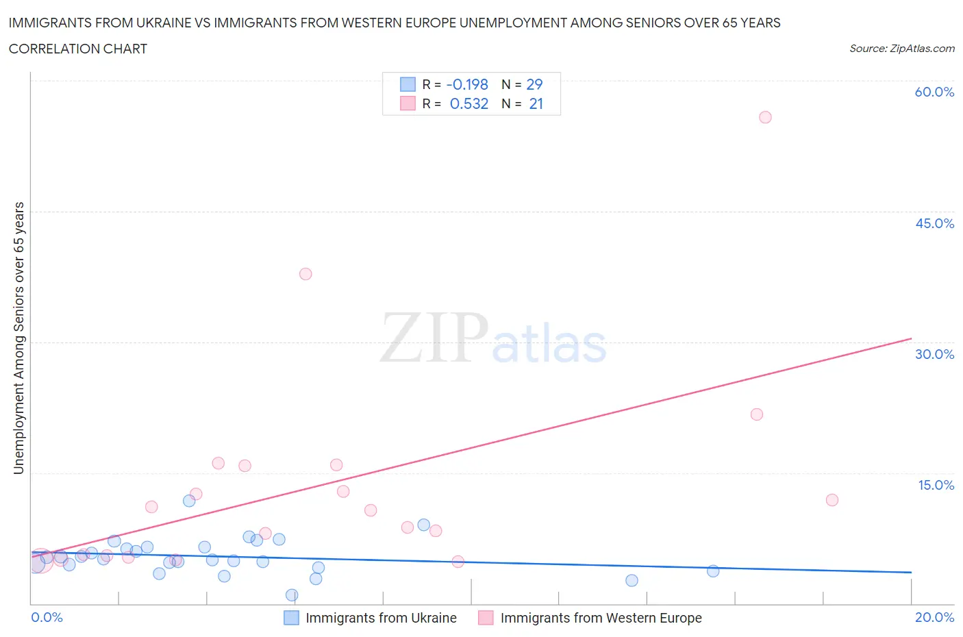 Immigrants from Ukraine vs Immigrants from Western Europe Unemployment Among Seniors over 65 years