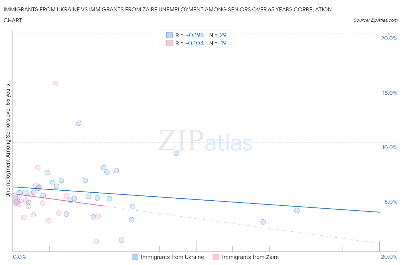 Immigrants from Ukraine vs Immigrants from Zaire Unemployment Among Seniors over 65 years