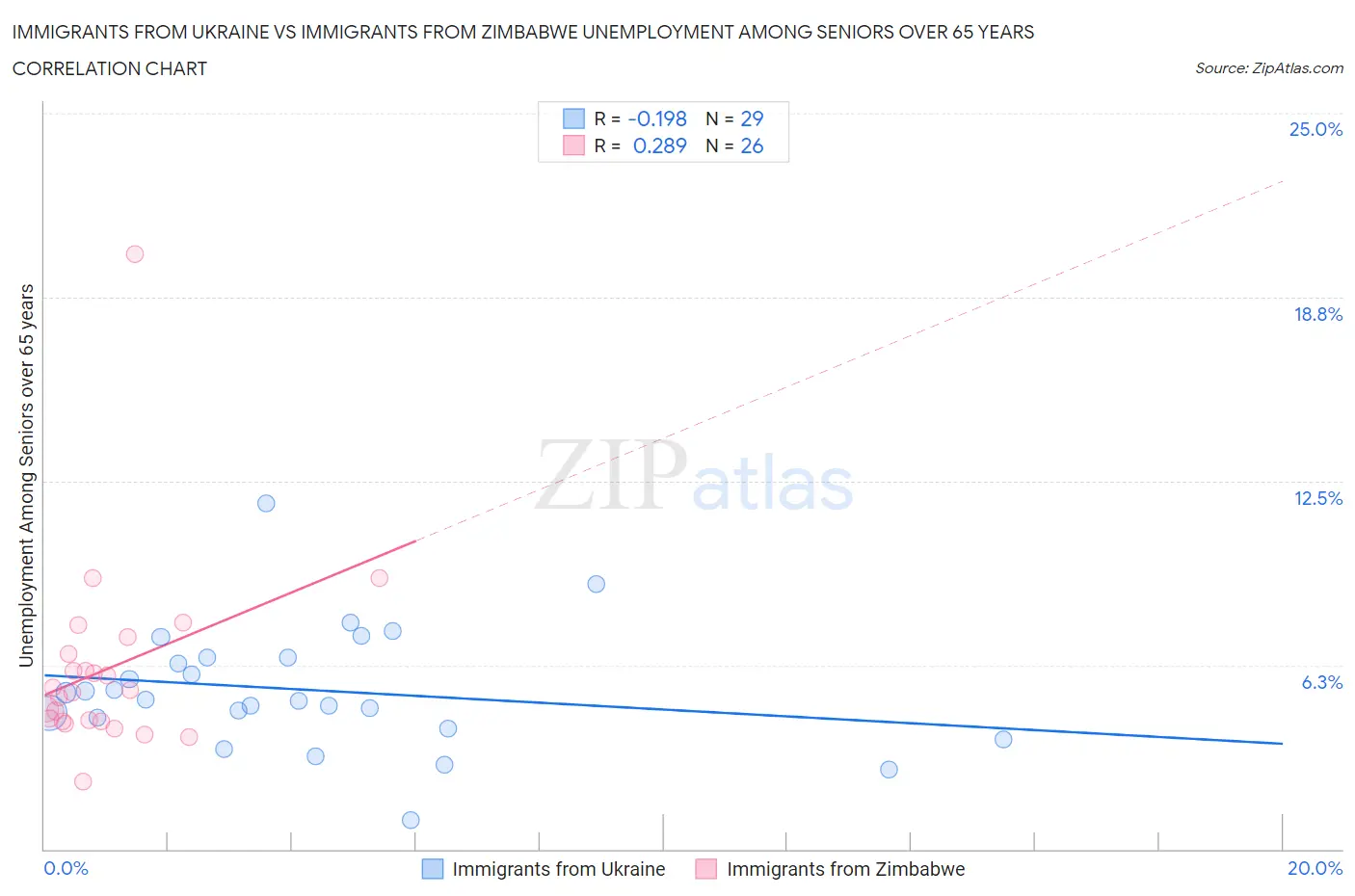 Immigrants from Ukraine vs Immigrants from Zimbabwe Unemployment Among Seniors over 65 years