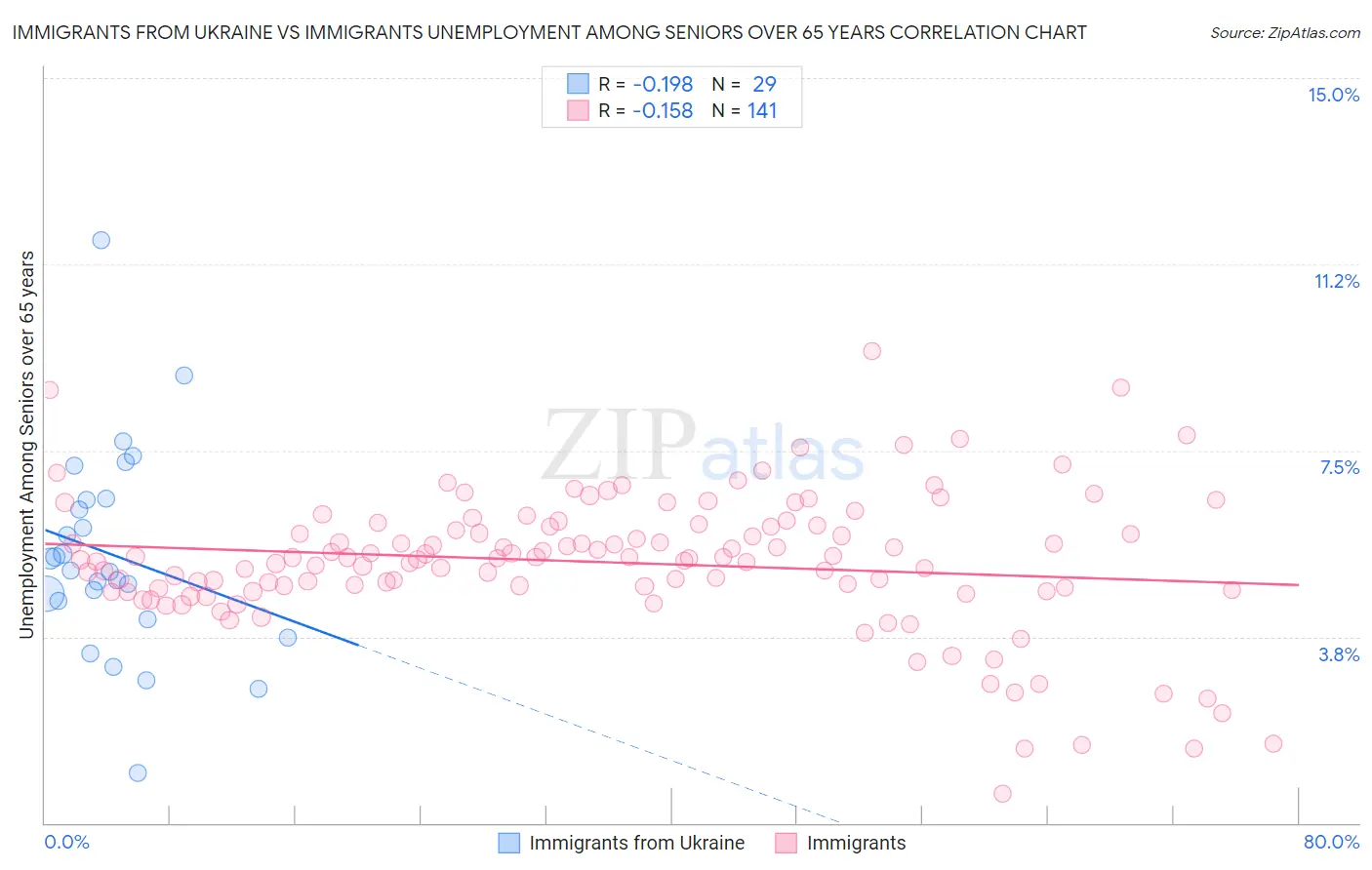 Immigrants from Ukraine vs Immigrants Unemployment Among Seniors over 65 years