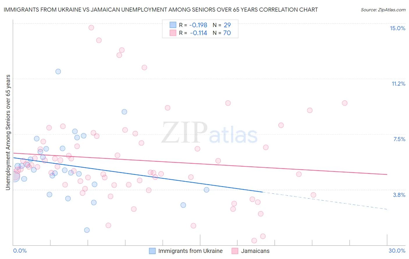 Immigrants from Ukraine vs Jamaican Unemployment Among Seniors over 65 years