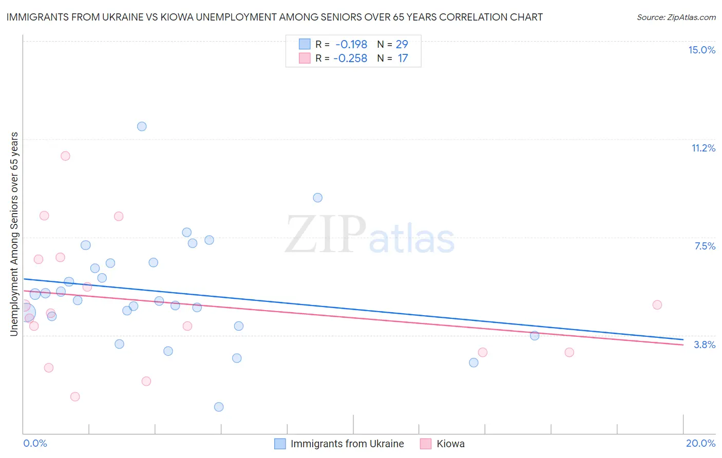 Immigrants from Ukraine vs Kiowa Unemployment Among Seniors over 65 years