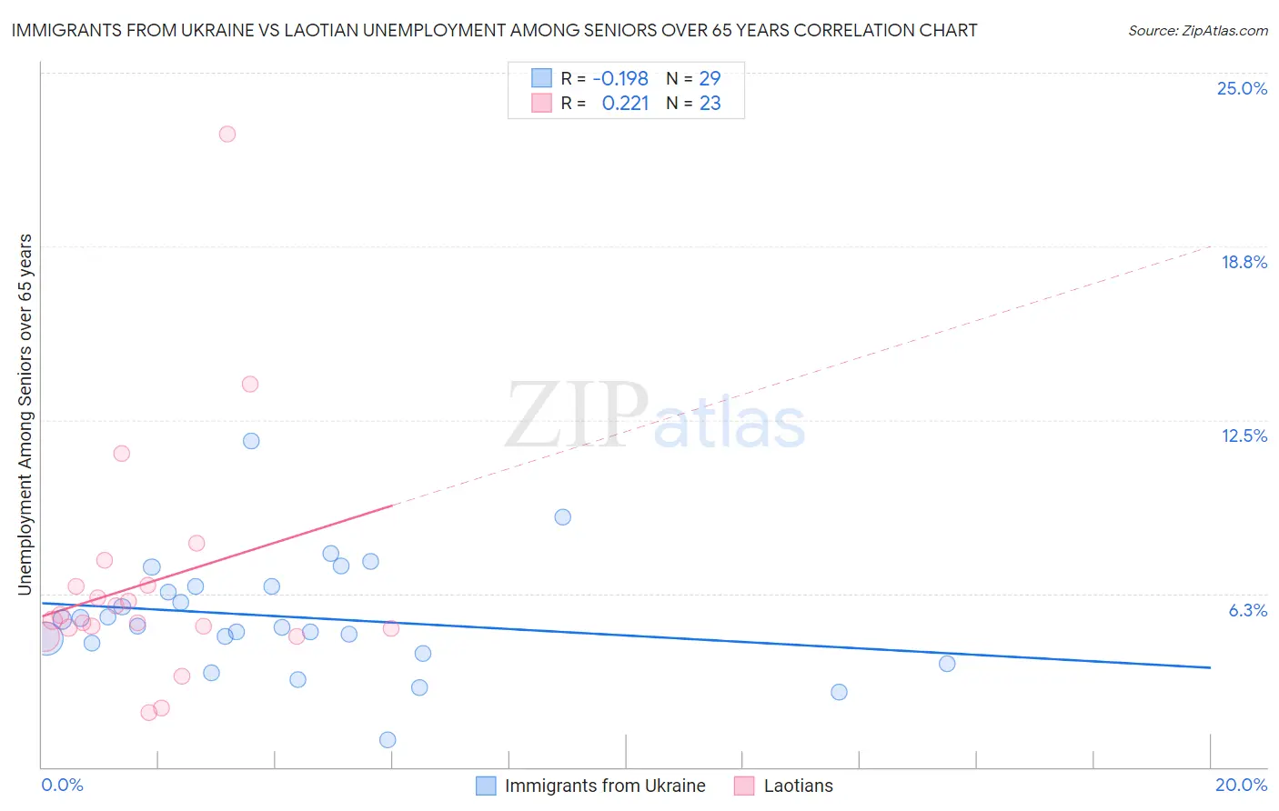 Immigrants from Ukraine vs Laotian Unemployment Among Seniors over 65 years