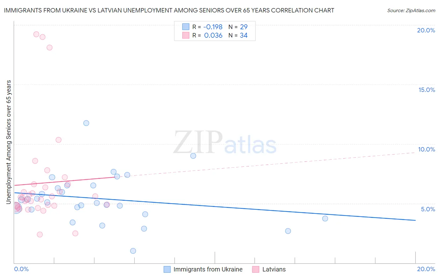 Immigrants from Ukraine vs Latvian Unemployment Among Seniors over 65 years