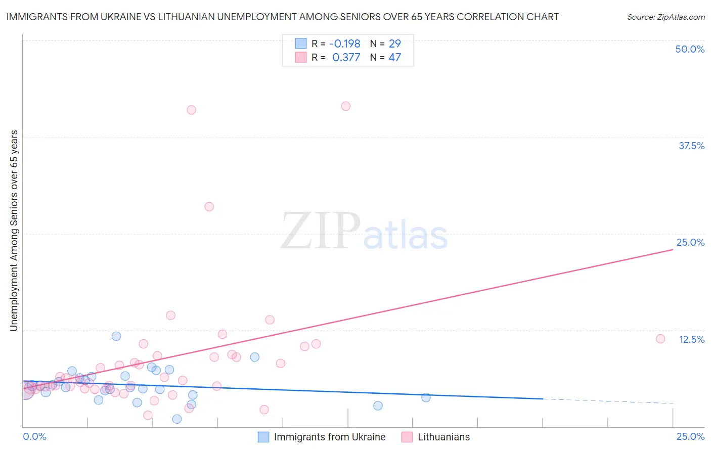 Immigrants from Ukraine vs Lithuanian Unemployment Among Seniors over 65 years