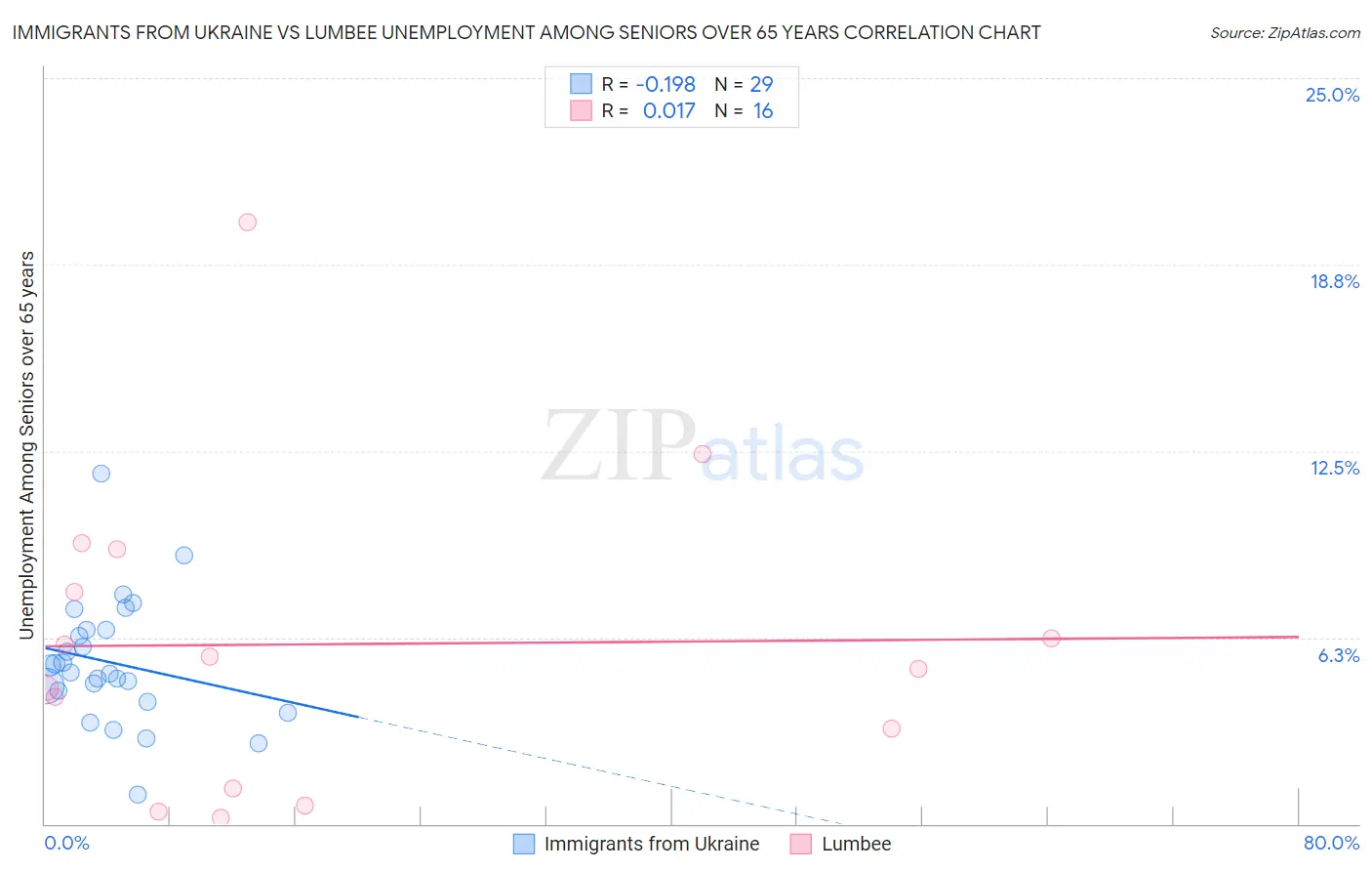 Immigrants from Ukraine vs Lumbee Unemployment Among Seniors over 65 years