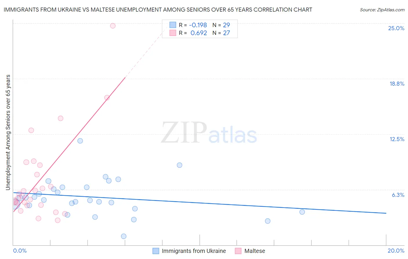 Immigrants from Ukraine vs Maltese Unemployment Among Seniors over 65 years