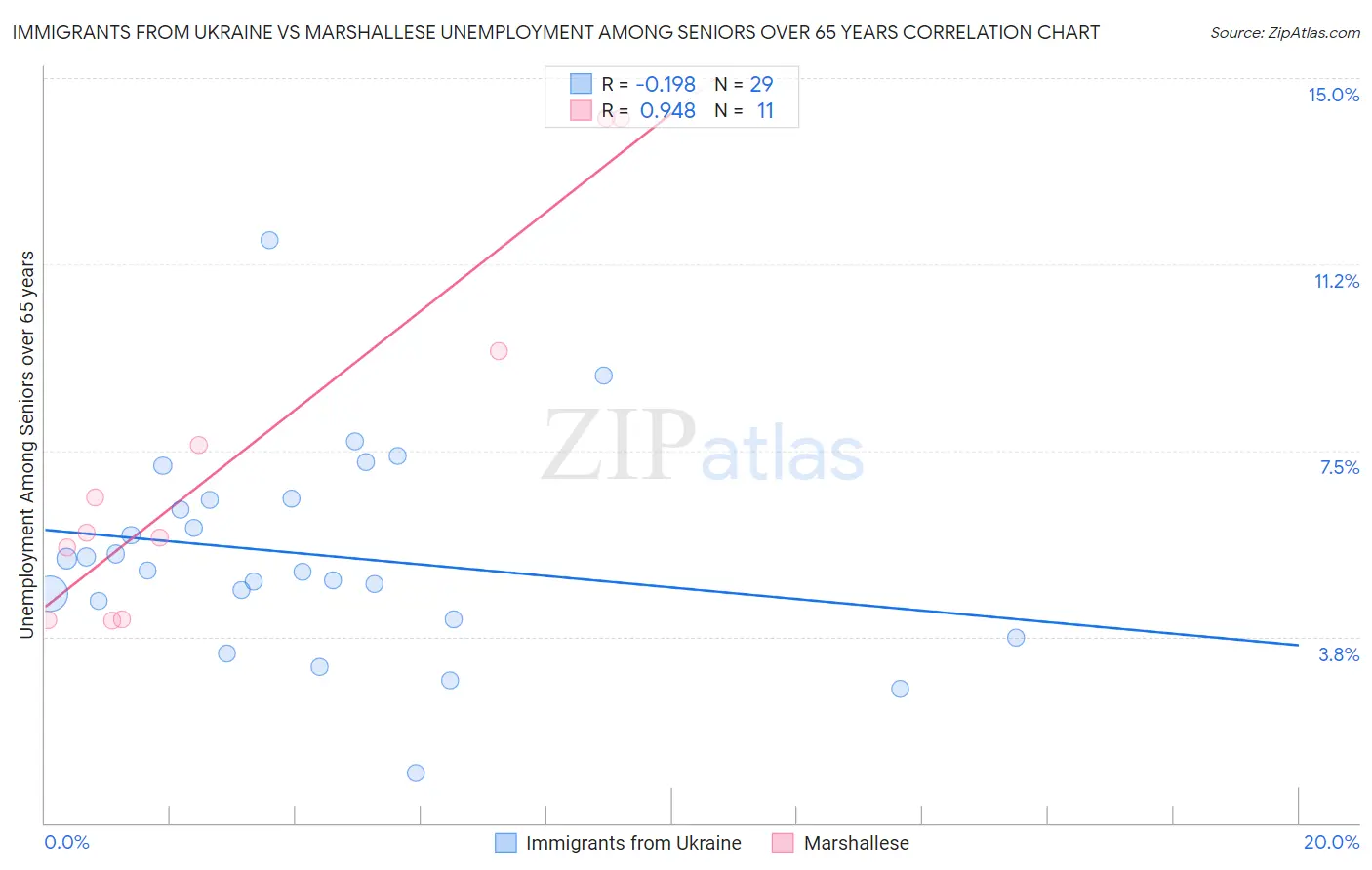 Immigrants from Ukraine vs Marshallese Unemployment Among Seniors over 65 years