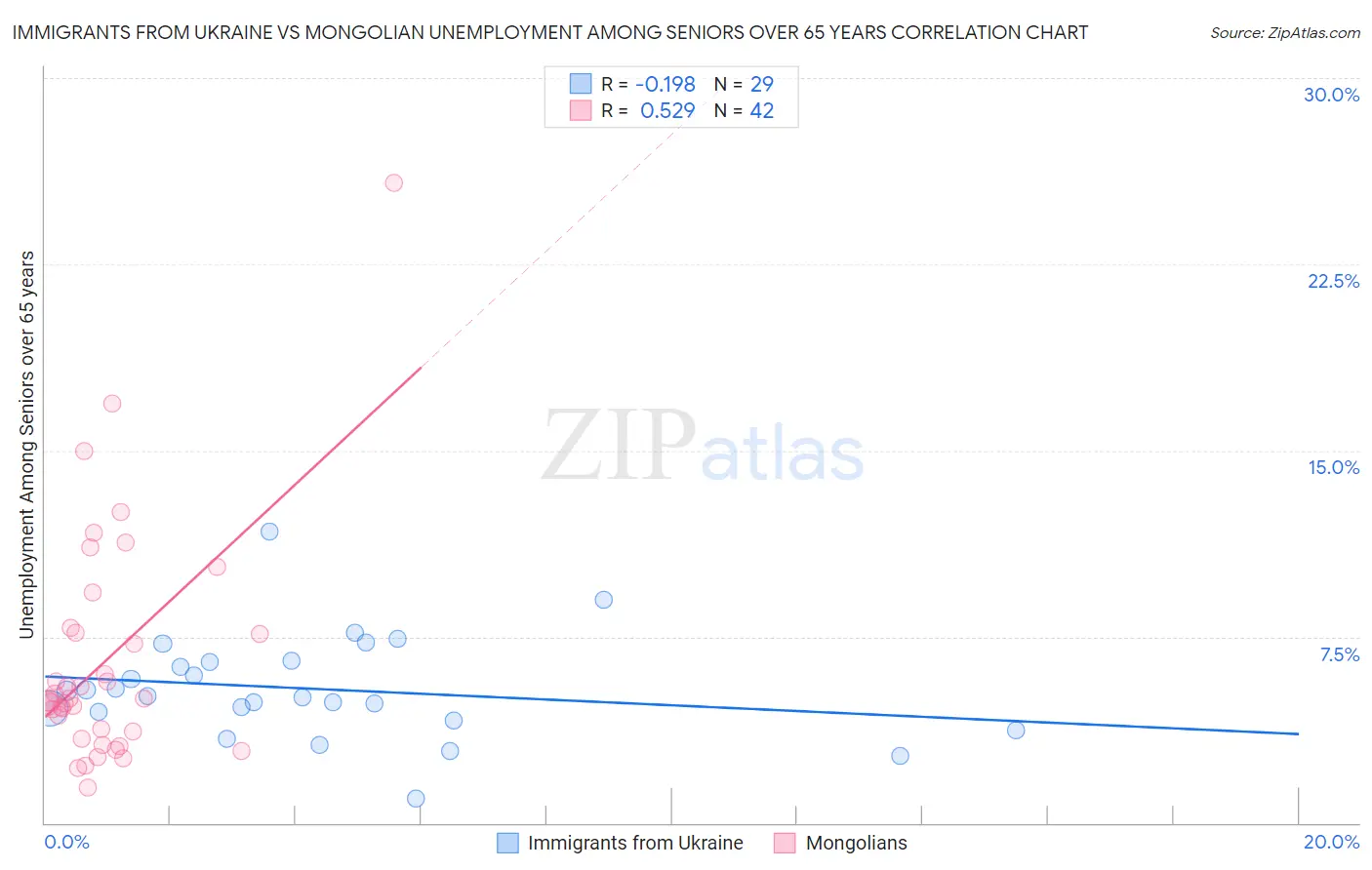 Immigrants from Ukraine vs Mongolian Unemployment Among Seniors over 65 years