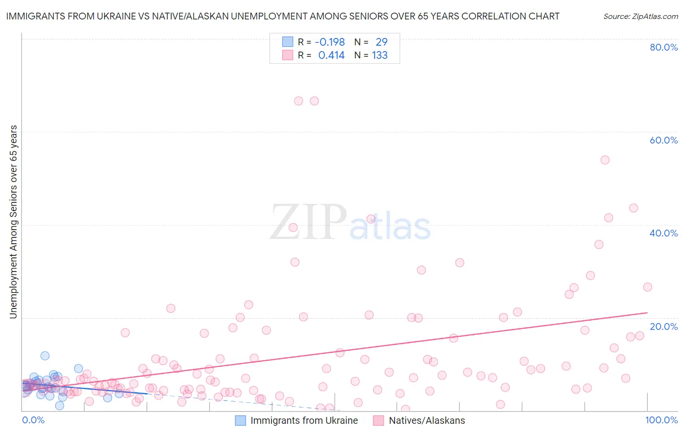 Immigrants from Ukraine vs Native/Alaskan Unemployment Among Seniors over 65 years