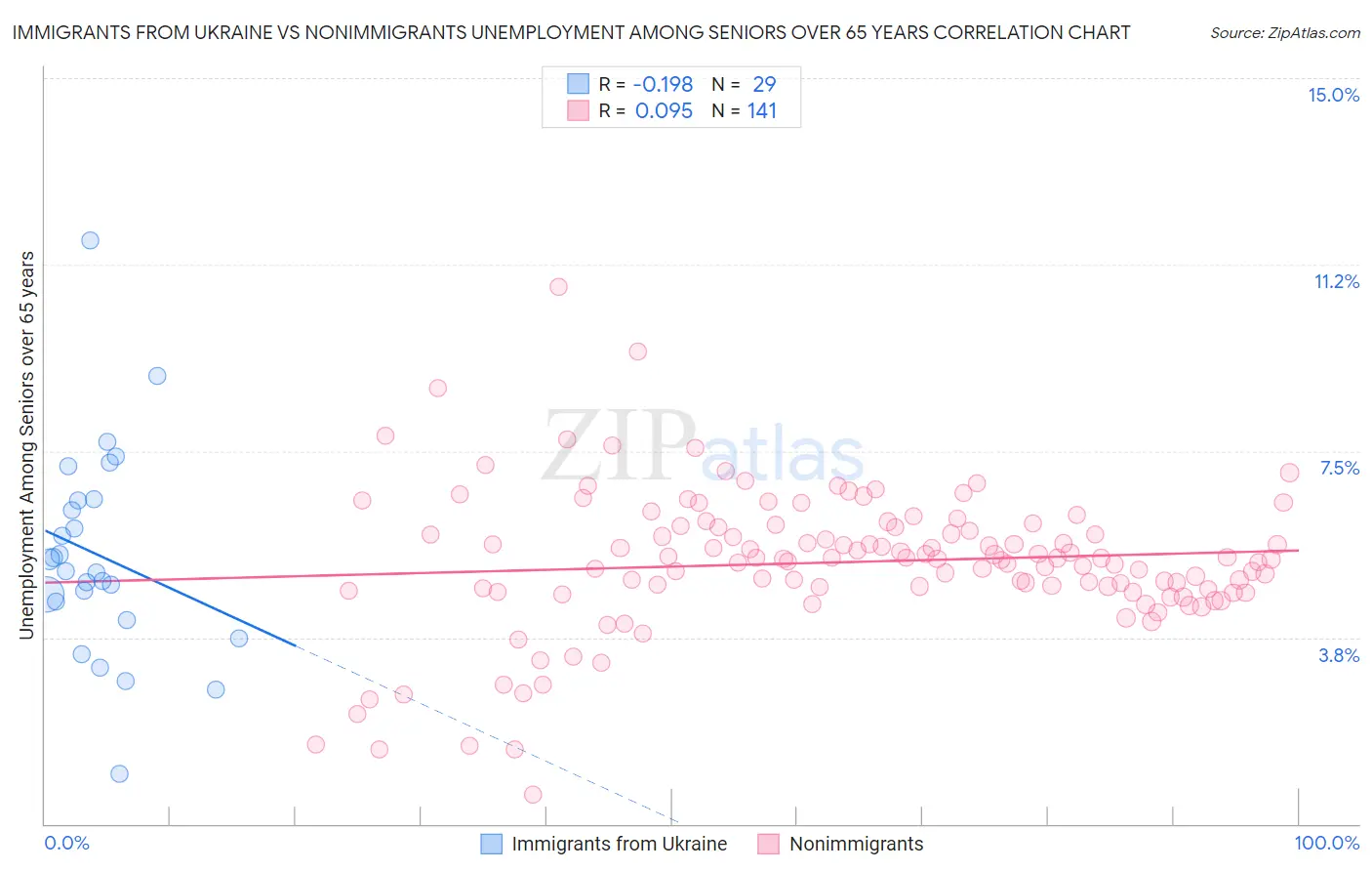 Immigrants from Ukraine vs Nonimmigrants Unemployment Among Seniors over 65 years
