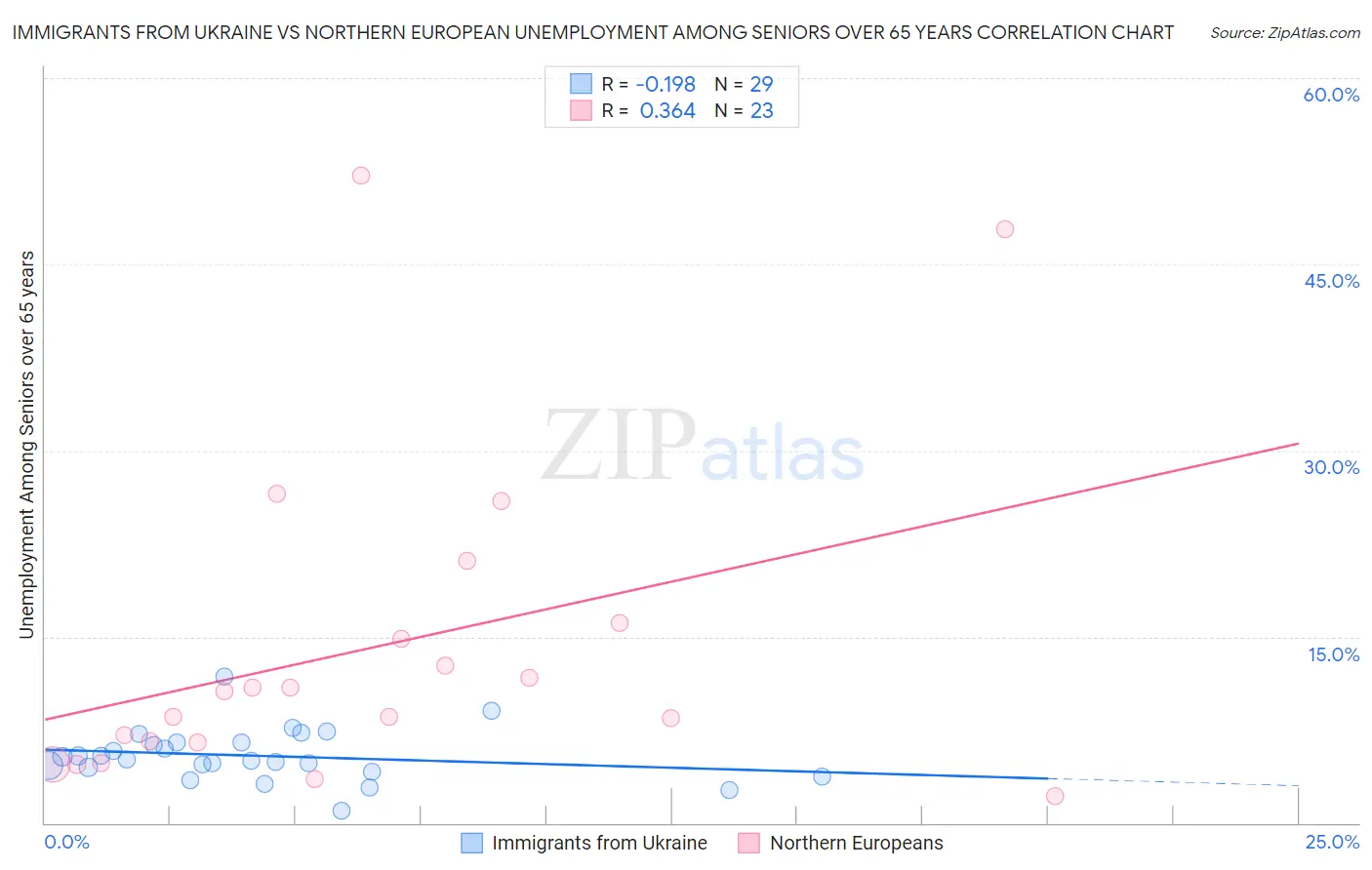 Immigrants from Ukraine vs Northern European Unemployment Among Seniors over 65 years