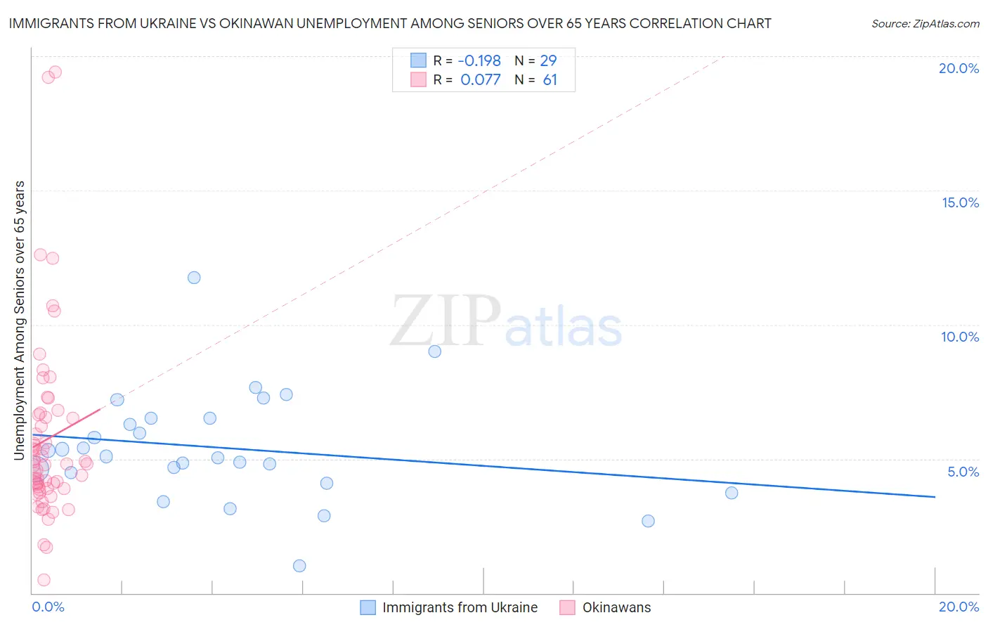 Immigrants from Ukraine vs Okinawan Unemployment Among Seniors over 65 years