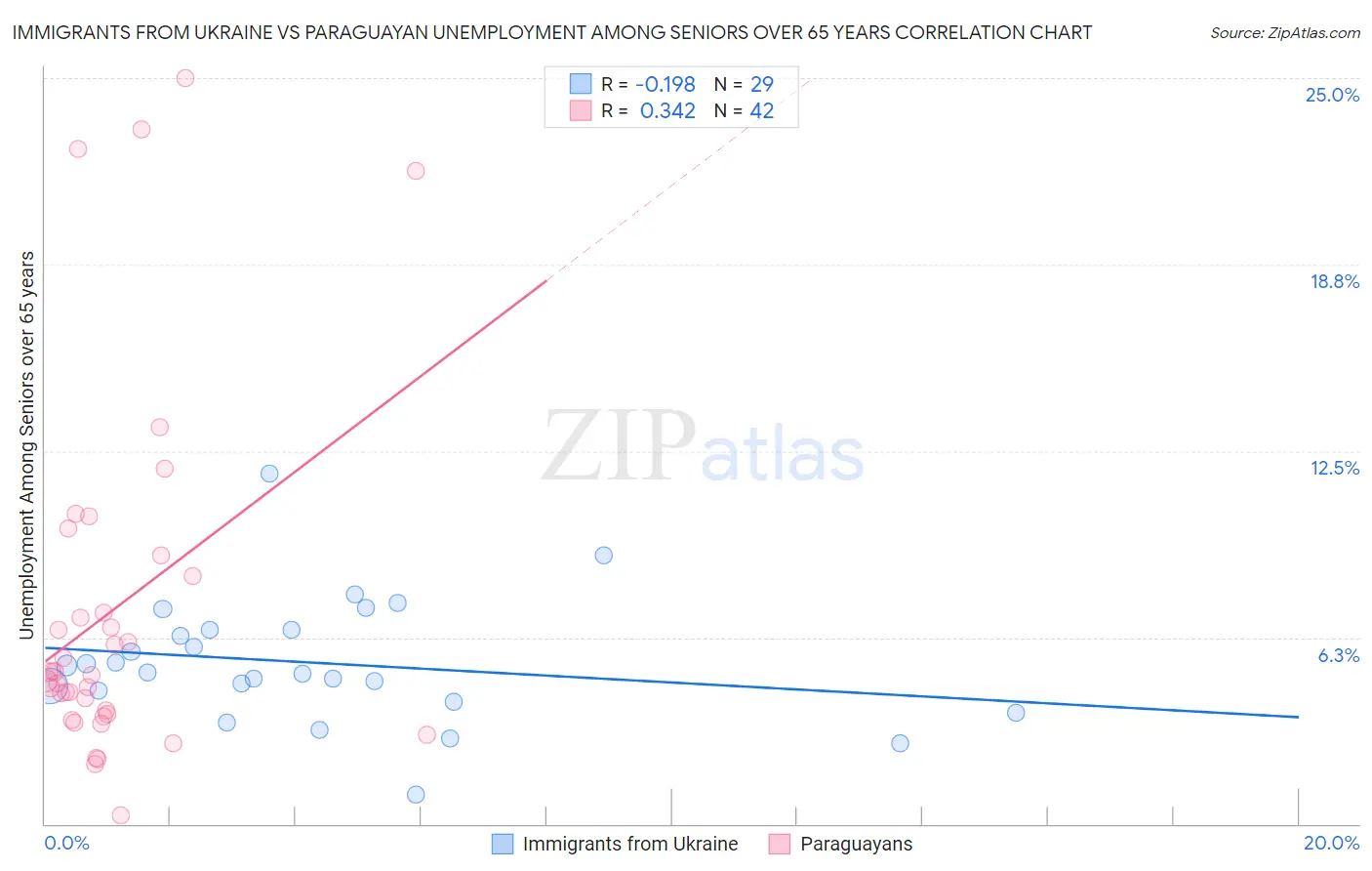 Immigrants from Ukraine vs Paraguayan Unemployment Among Seniors over 65 years