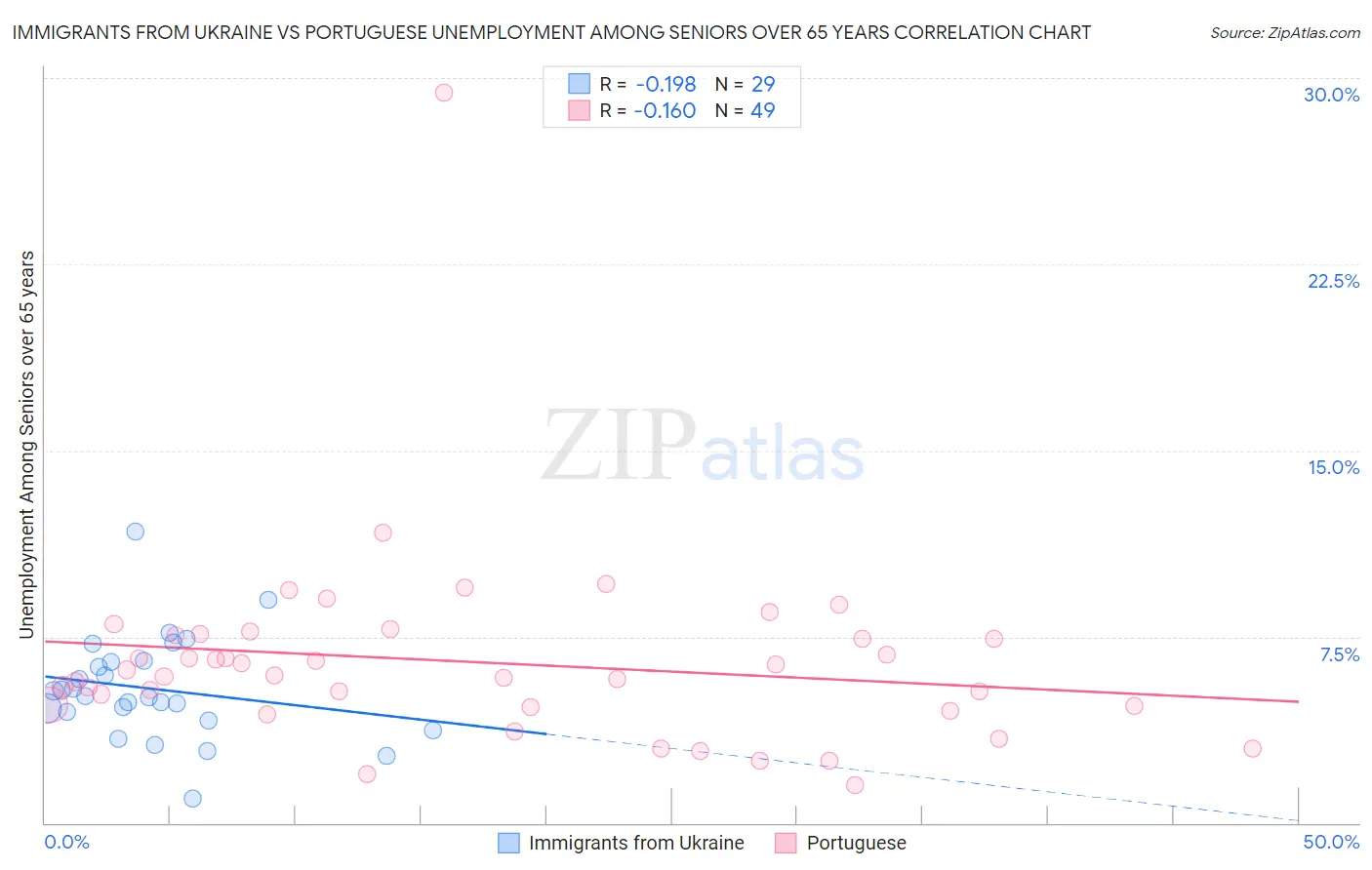 Immigrants from Ukraine vs Portuguese Unemployment Among Seniors over 65 years