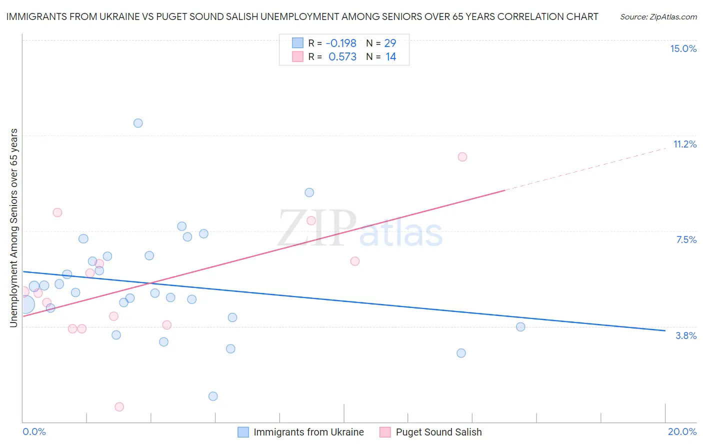Immigrants from Ukraine vs Puget Sound Salish Unemployment Among Seniors over 65 years