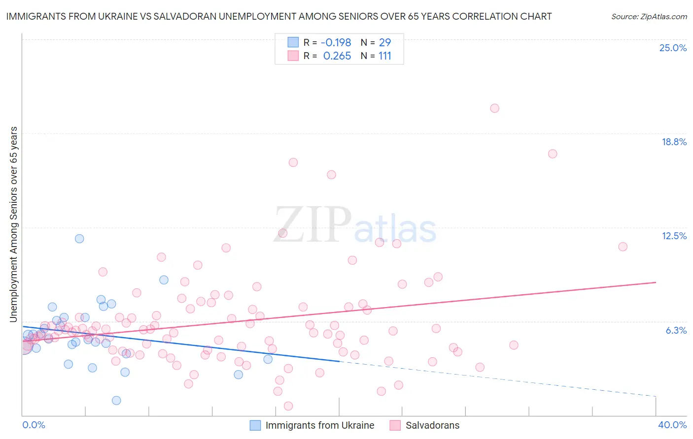 Immigrants from Ukraine vs Salvadoran Unemployment Among Seniors over 65 years