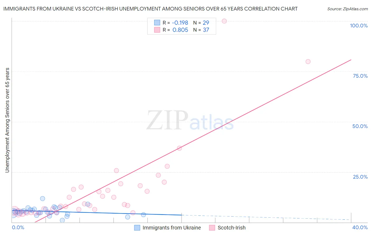 Immigrants from Ukraine vs Scotch-Irish Unemployment Among Seniors over 65 years