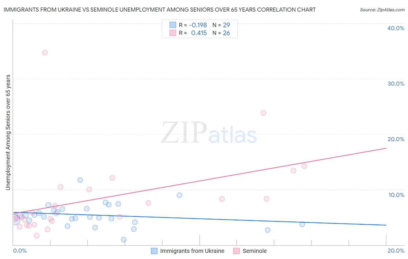 Immigrants from Ukraine vs Seminole Unemployment Among Seniors over 65 years