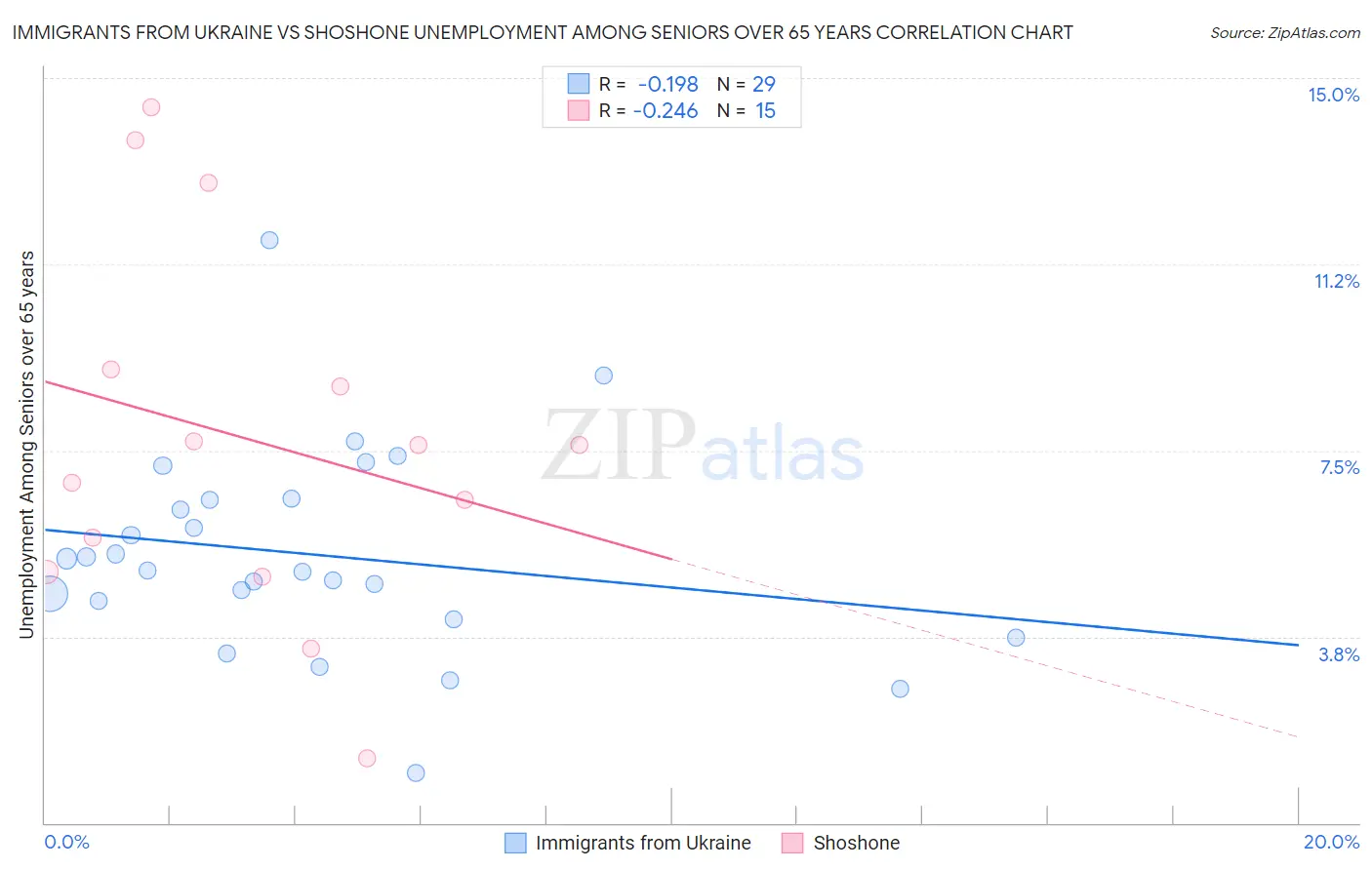 Immigrants from Ukraine vs Shoshone Unemployment Among Seniors over 65 years