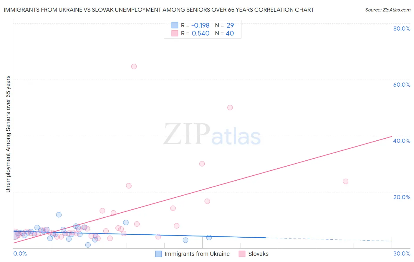 Immigrants from Ukraine vs Slovak Unemployment Among Seniors over 65 years