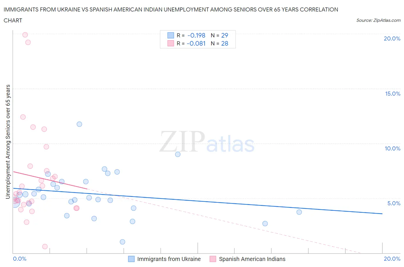 Immigrants from Ukraine vs Spanish American Indian Unemployment Among Seniors over 65 years