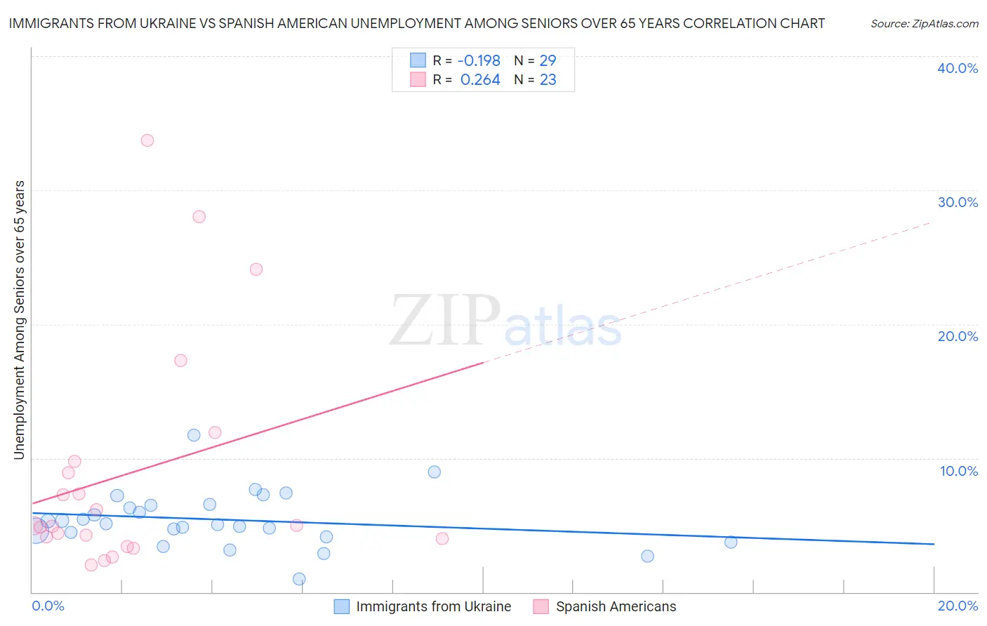 Immigrants from Ukraine vs Spanish American Unemployment Among Seniors over 65 years