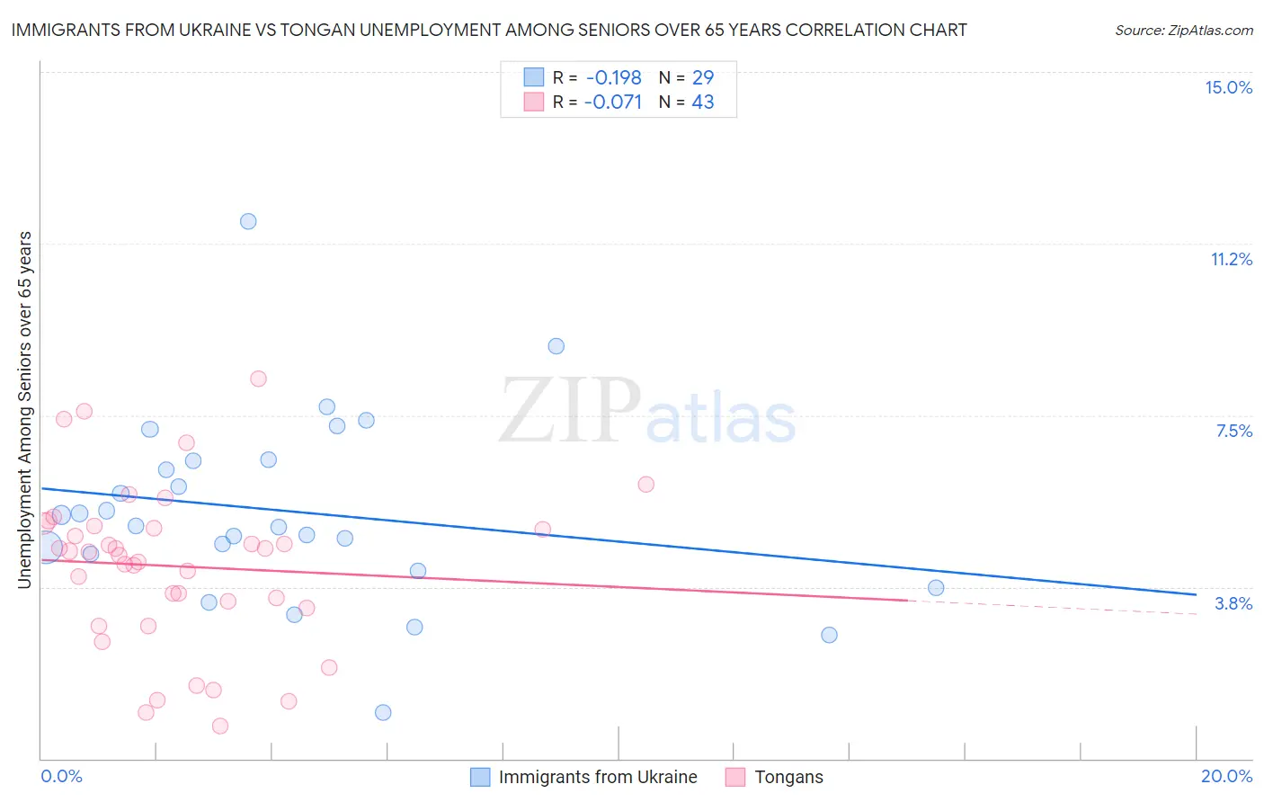 Immigrants from Ukraine vs Tongan Unemployment Among Seniors over 65 years