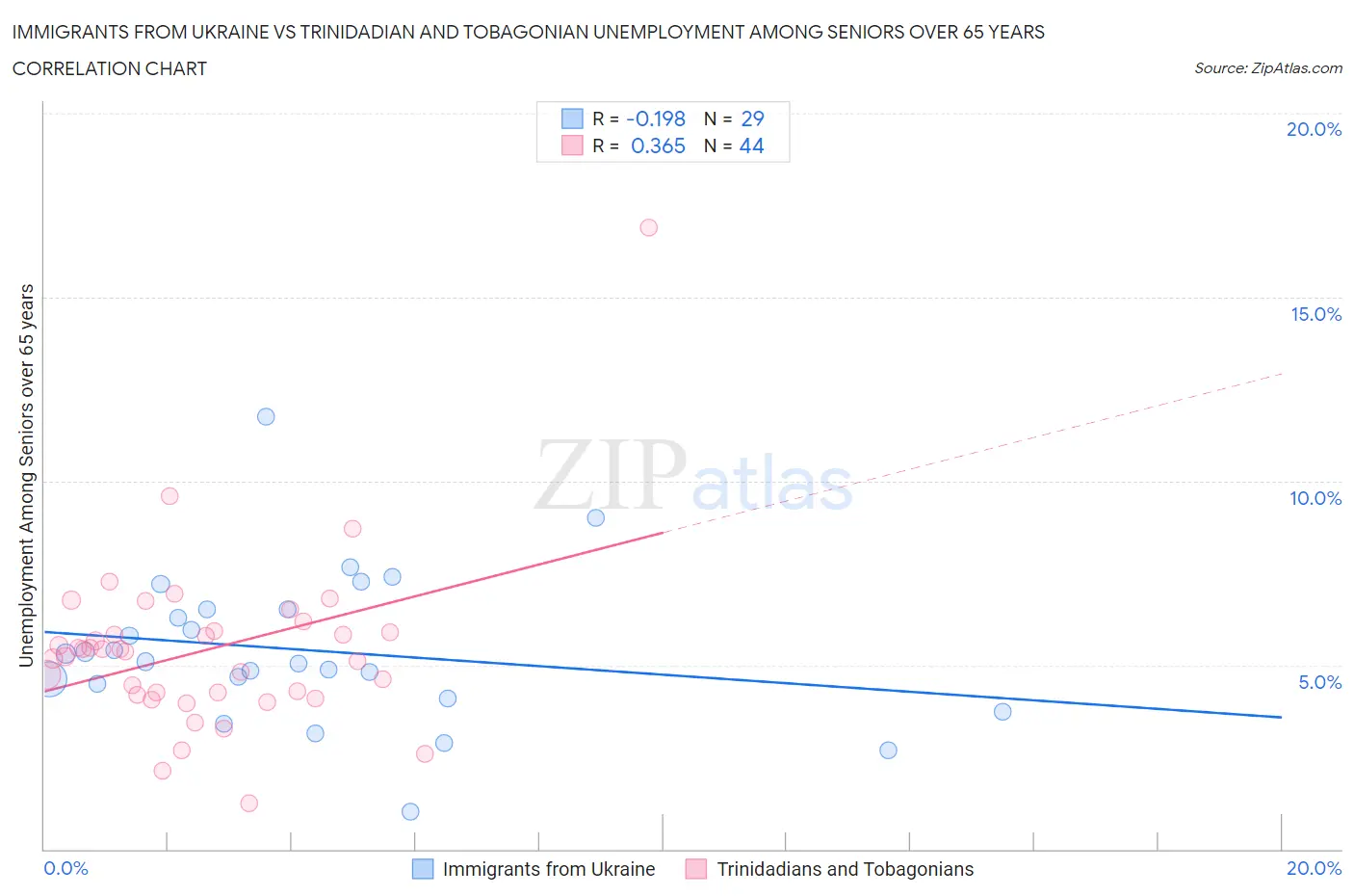 Immigrants from Ukraine vs Trinidadian and Tobagonian Unemployment Among Seniors over 65 years