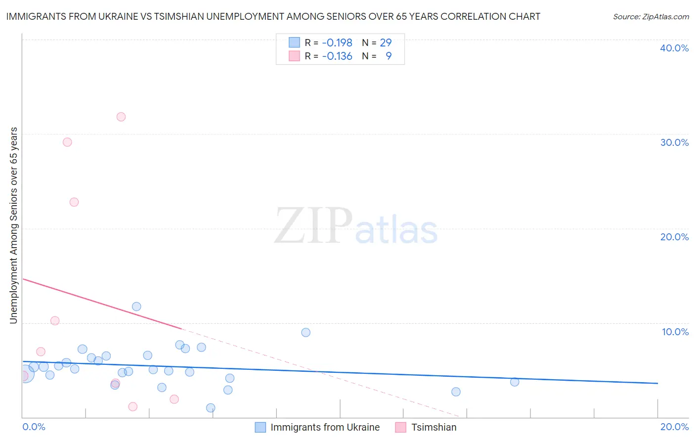 Immigrants from Ukraine vs Tsimshian Unemployment Among Seniors over 65 years