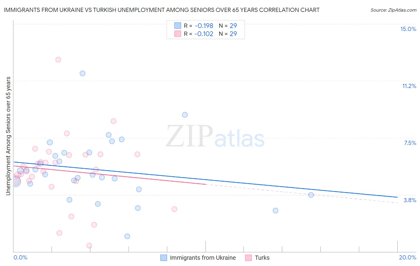 Immigrants from Ukraine vs Turkish Unemployment Among Seniors over 65 years