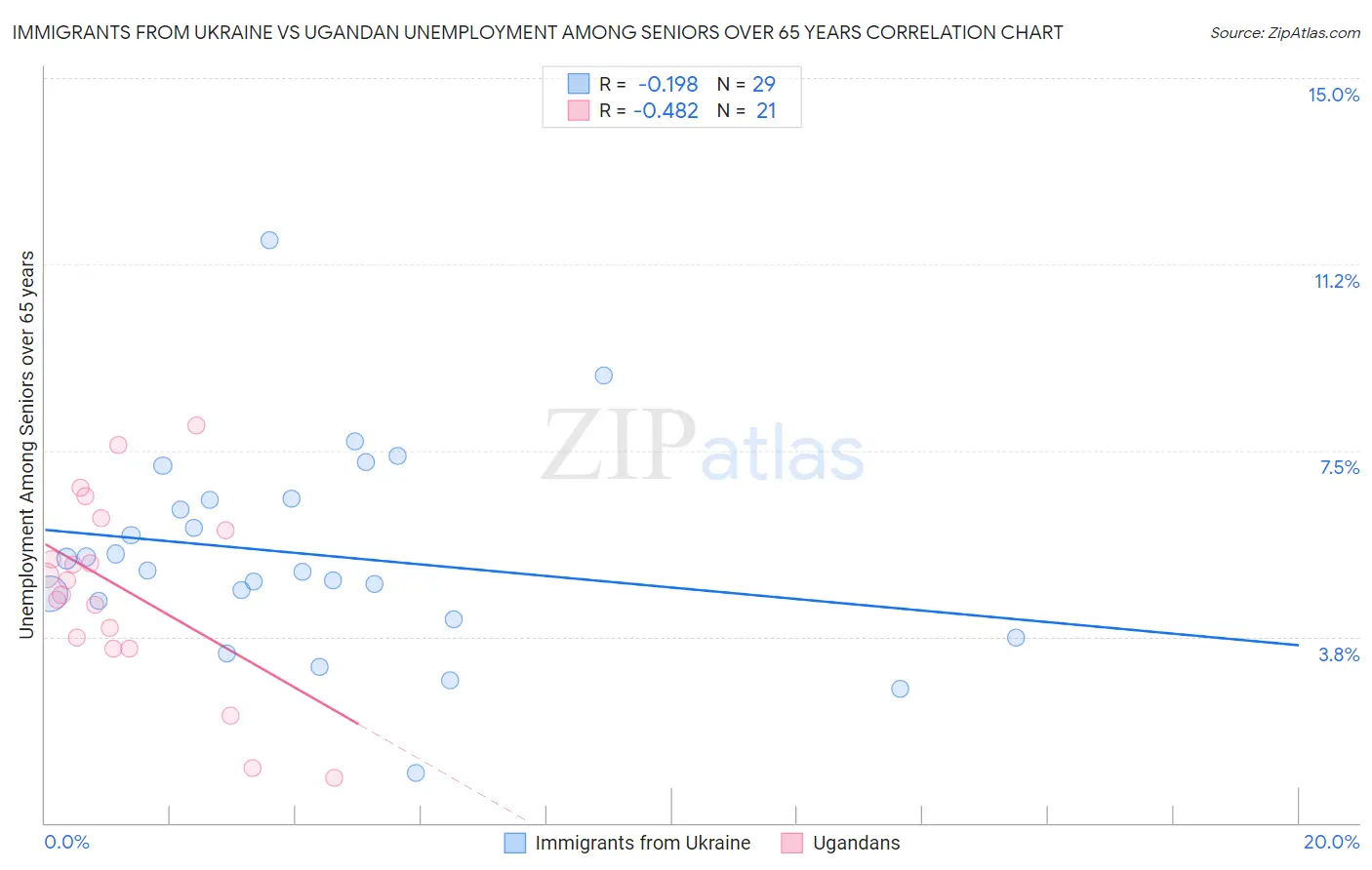 Immigrants from Ukraine vs Ugandan Unemployment Among Seniors over 65 years
