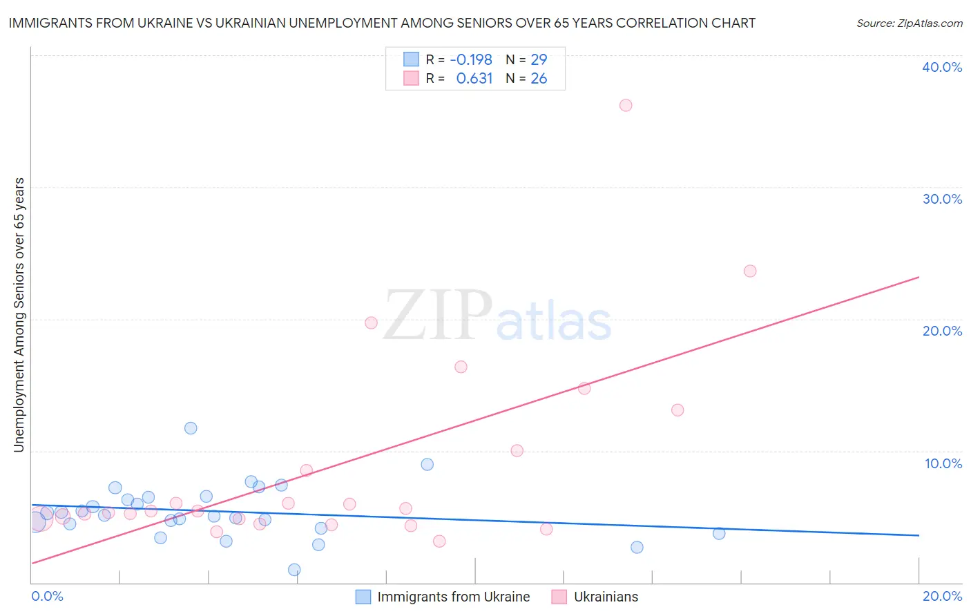 Immigrants from Ukraine vs Ukrainian Unemployment Among Seniors over 65 years