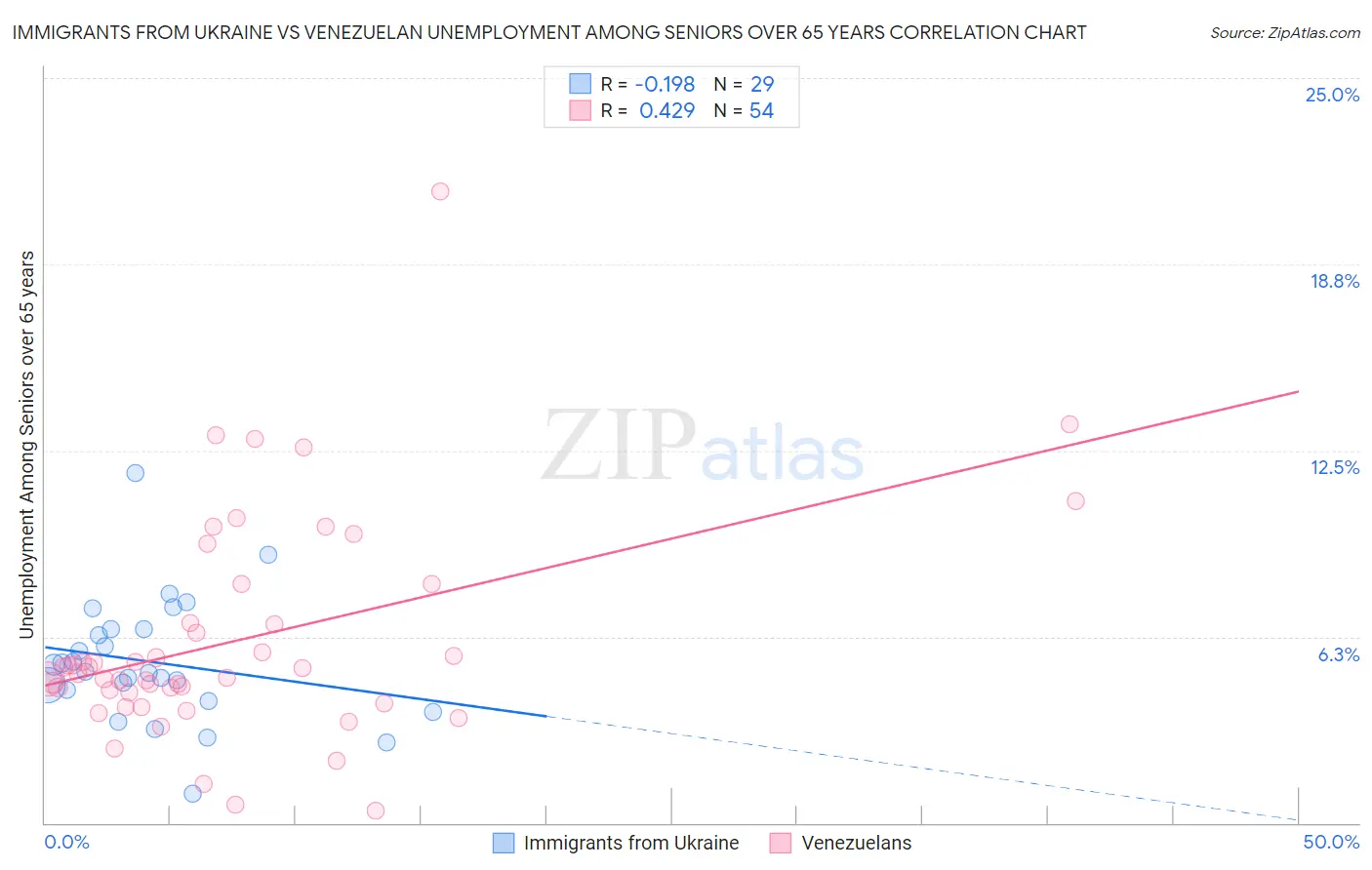 Immigrants from Ukraine vs Venezuelan Unemployment Among Seniors over 65 years