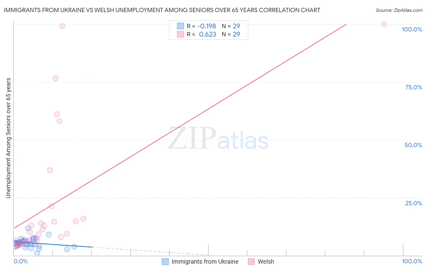 Immigrants from Ukraine vs Welsh Unemployment Among Seniors over 65 years