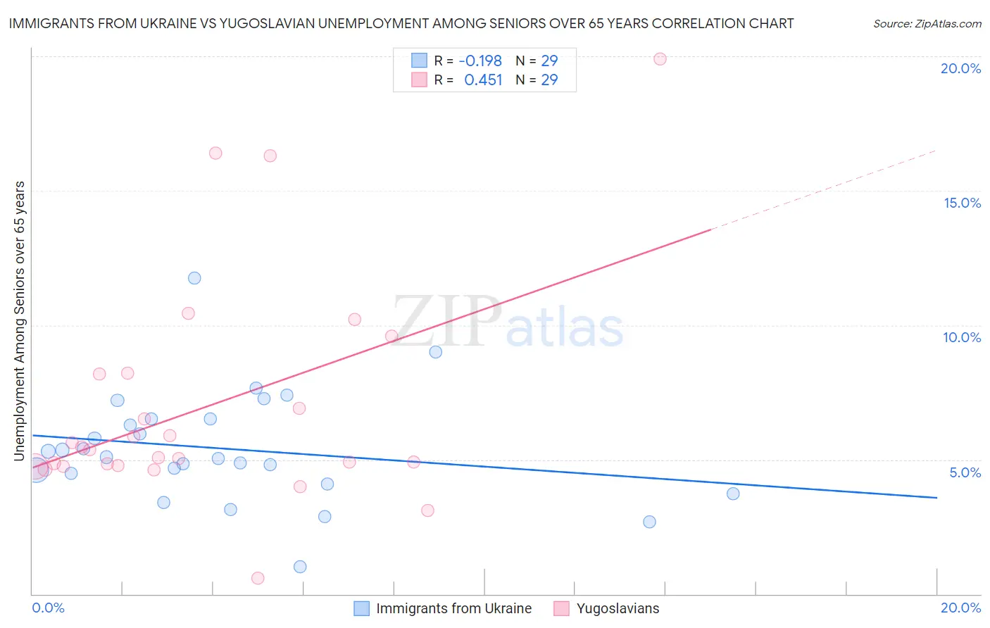 Immigrants from Ukraine vs Yugoslavian Unemployment Among Seniors over 65 years