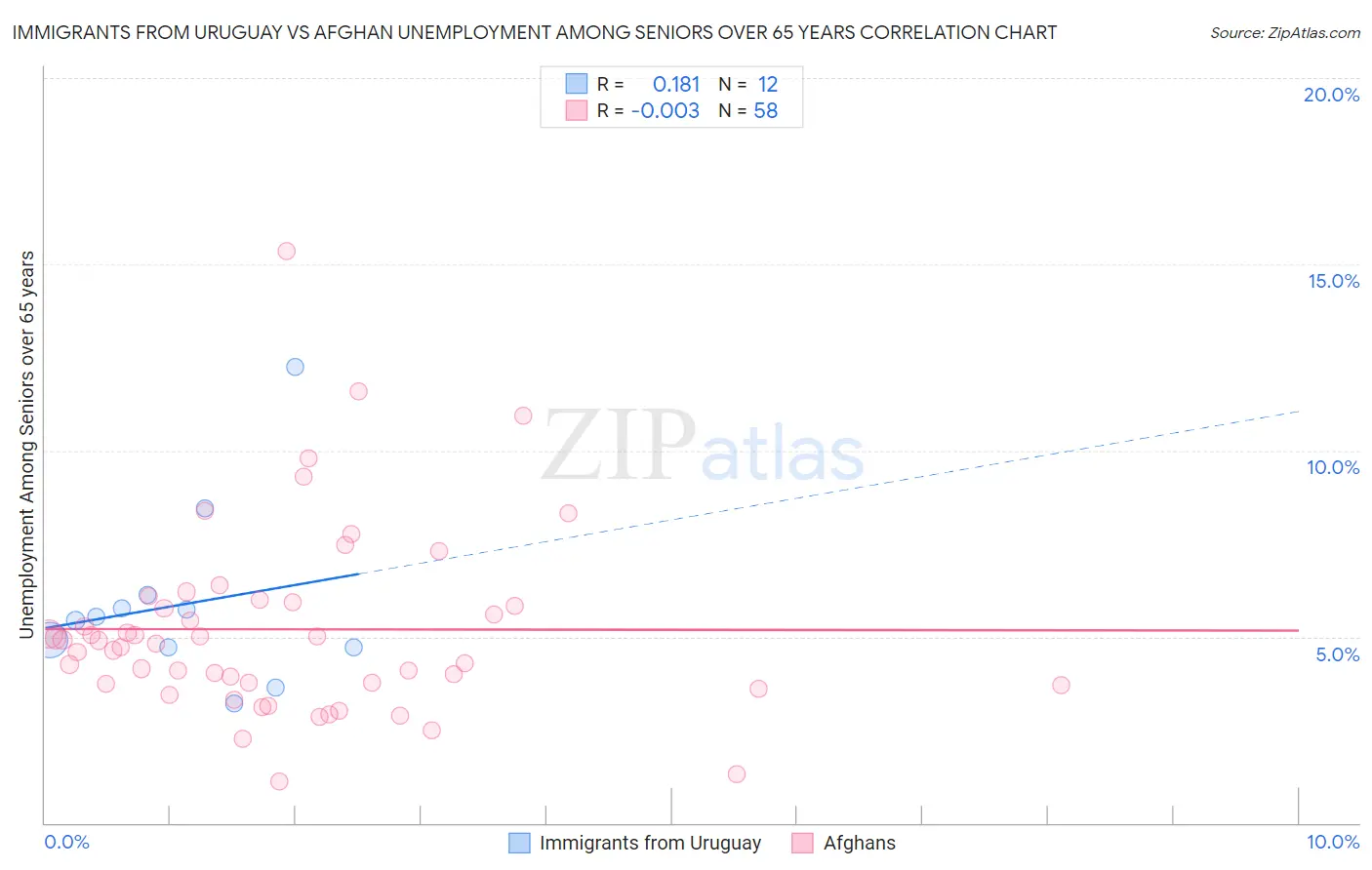 Immigrants from Uruguay vs Afghan Unemployment Among Seniors over 65 years