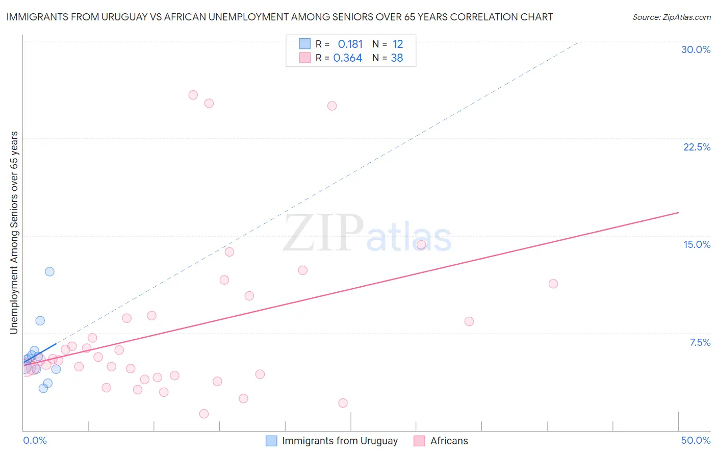 Immigrants from Uruguay vs African Unemployment Among Seniors over 65 years