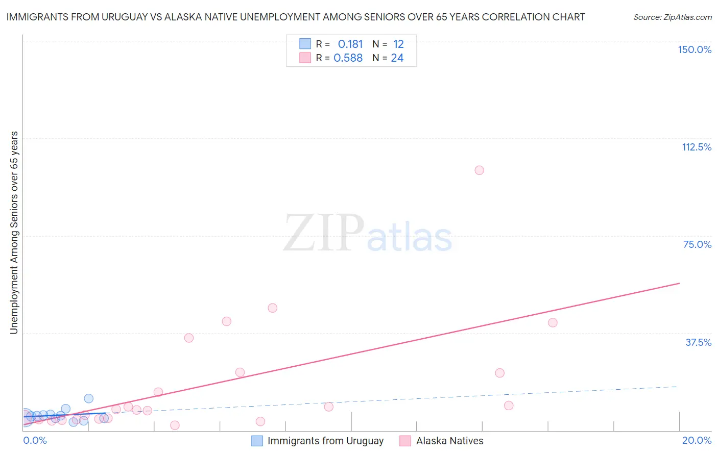 Immigrants from Uruguay vs Alaska Native Unemployment Among Seniors over 65 years
