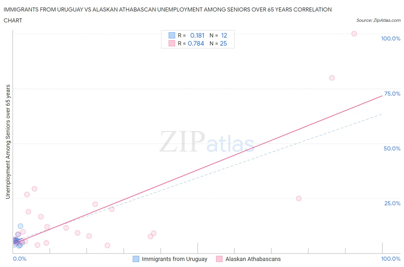 Immigrants from Uruguay vs Alaskan Athabascan Unemployment Among Seniors over 65 years