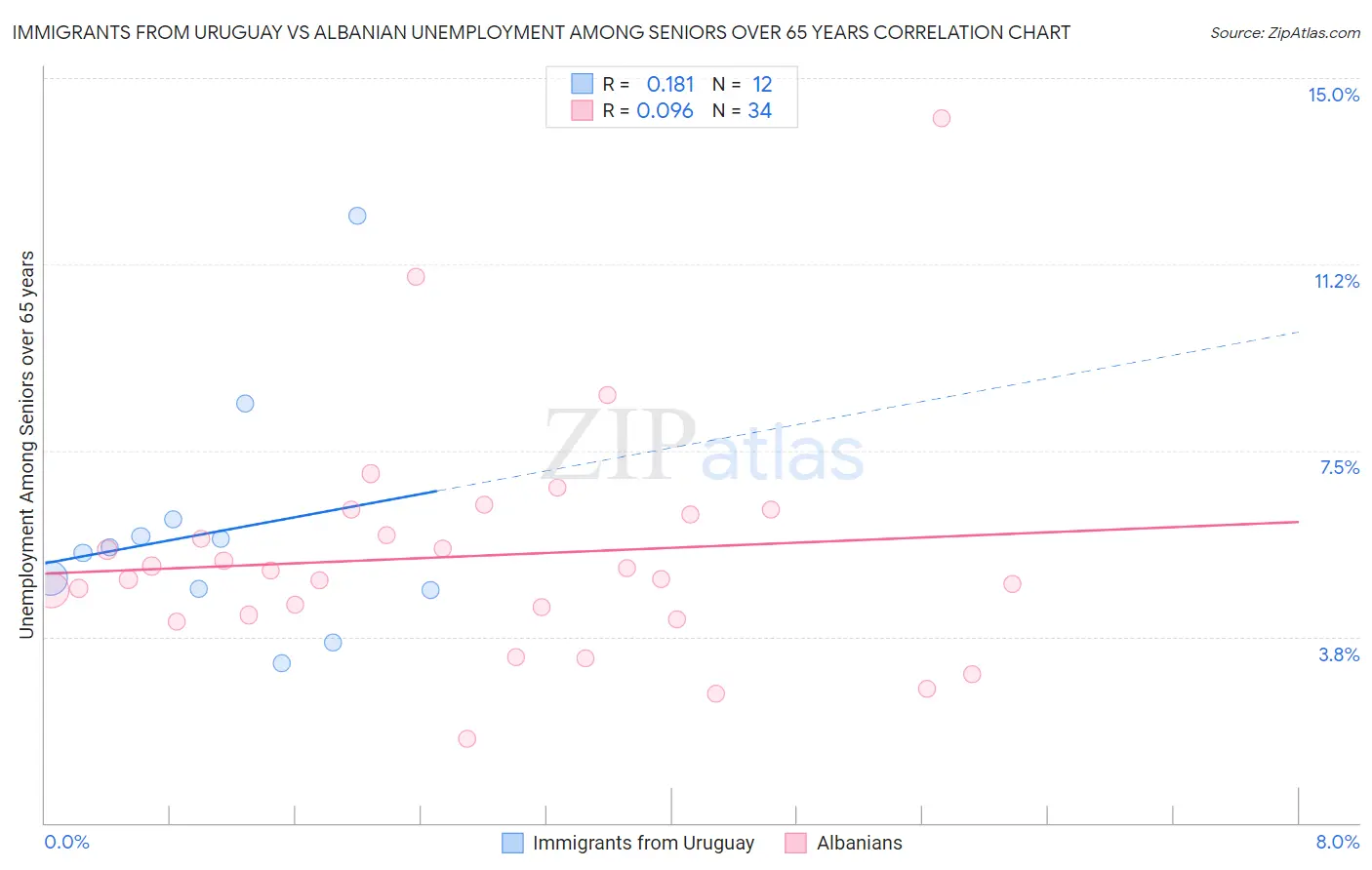 Immigrants from Uruguay vs Albanian Unemployment Among Seniors over 65 years