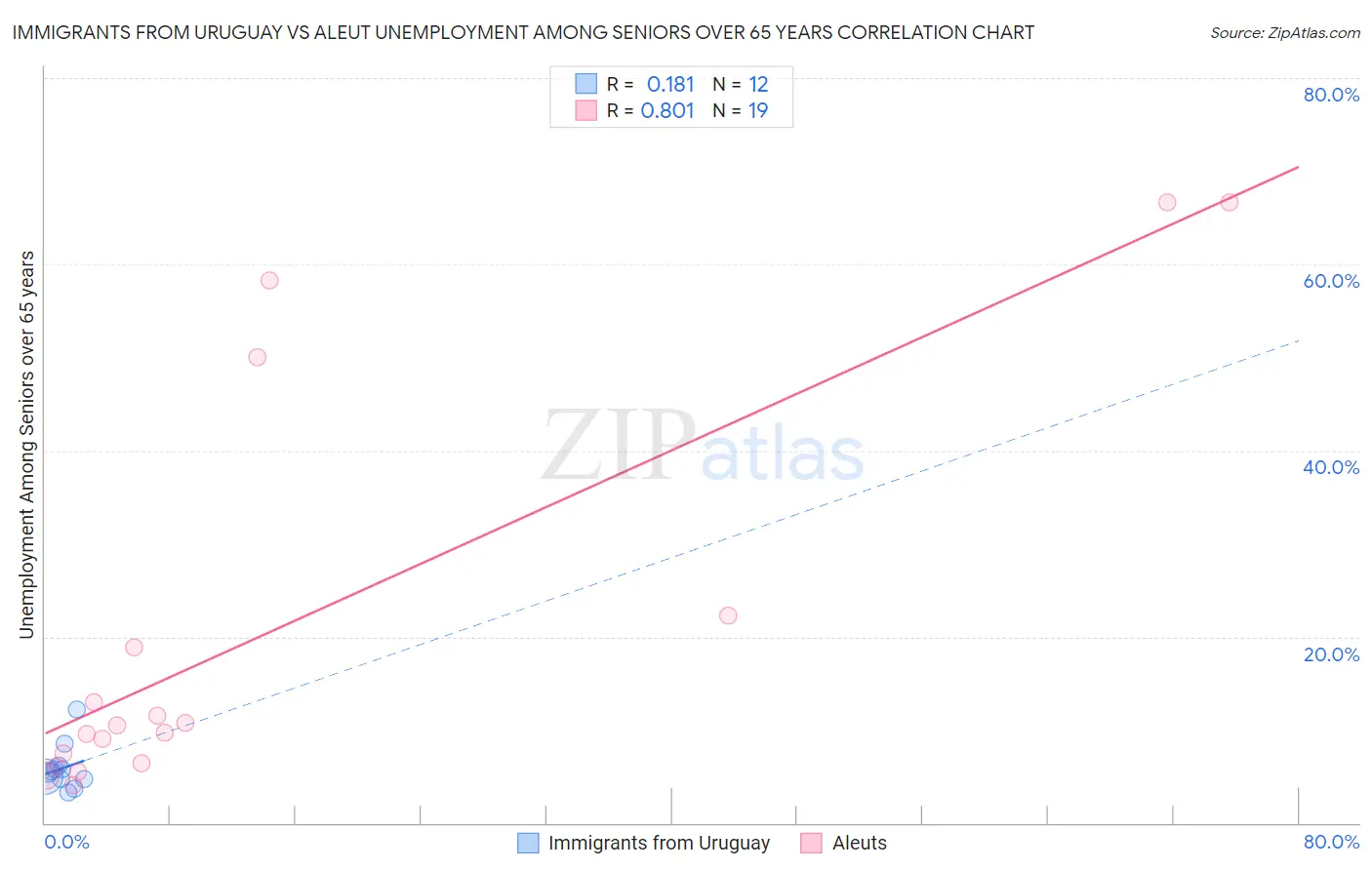 Immigrants from Uruguay vs Aleut Unemployment Among Seniors over 65 years