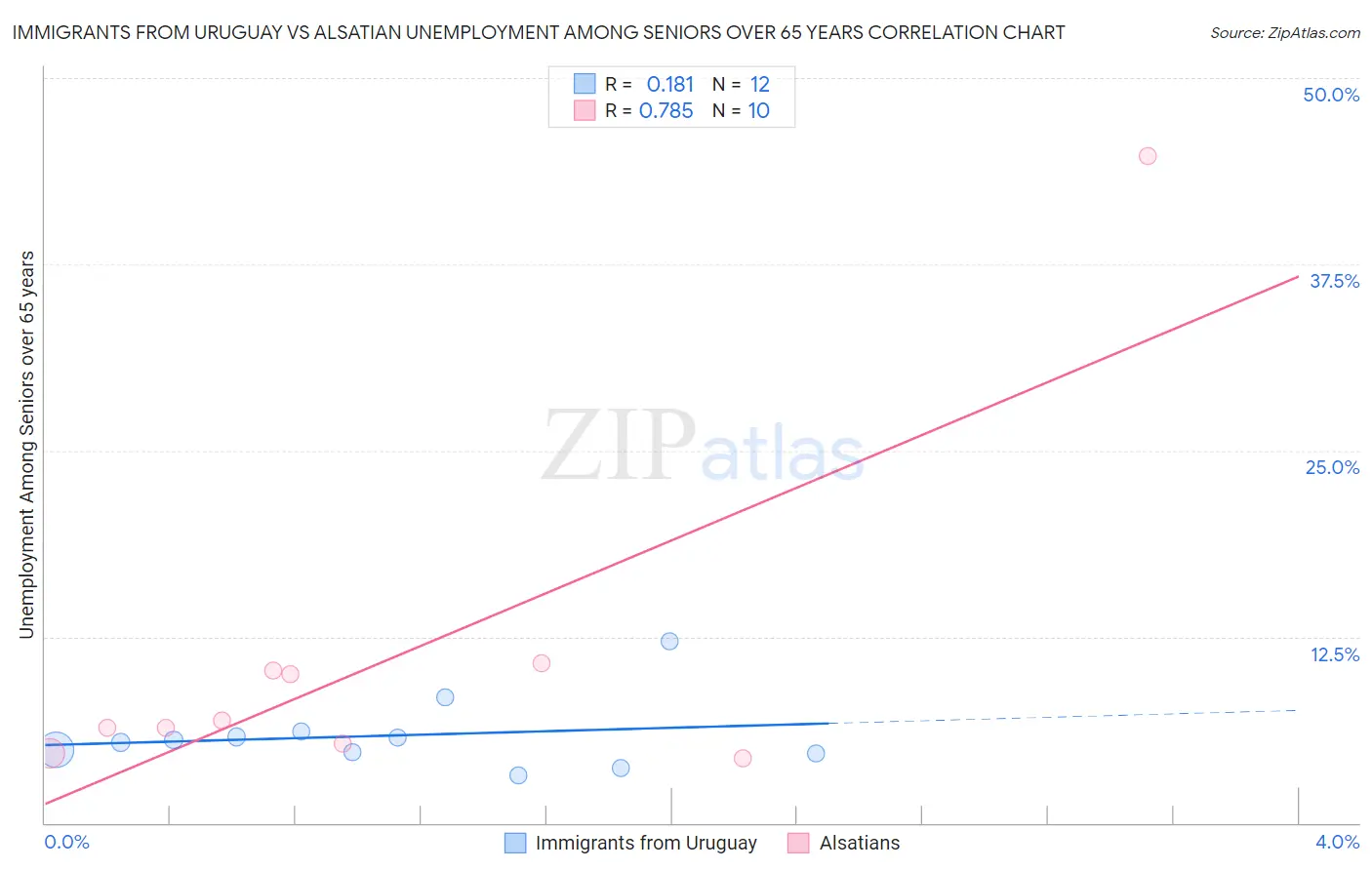 Immigrants from Uruguay vs Alsatian Unemployment Among Seniors over 65 years