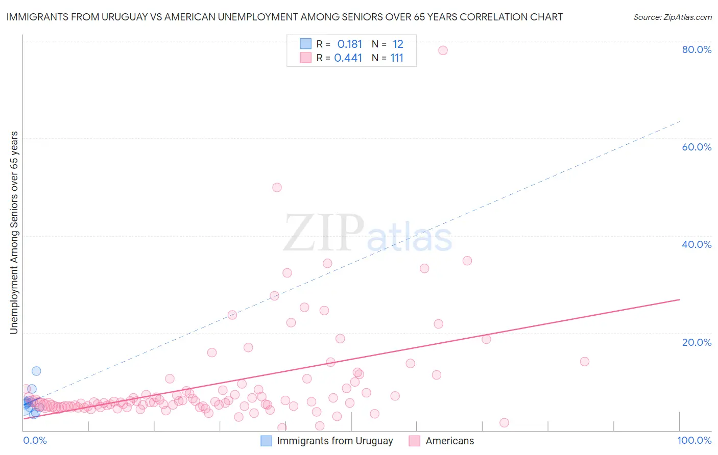 Immigrants from Uruguay vs American Unemployment Among Seniors over 65 years