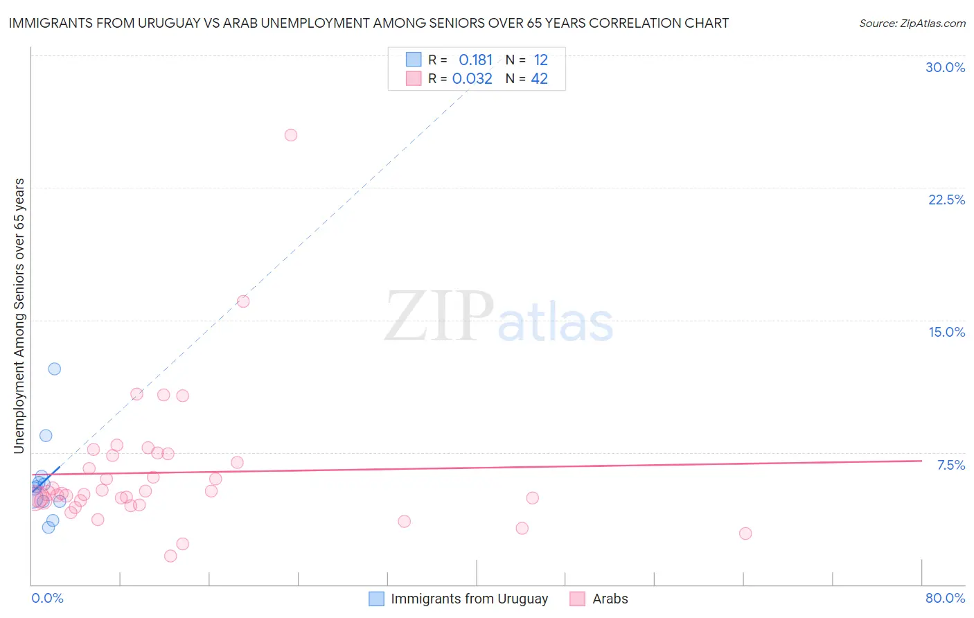 Immigrants from Uruguay vs Arab Unemployment Among Seniors over 65 years