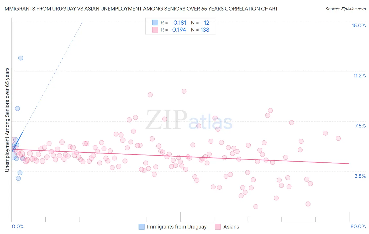 Immigrants from Uruguay vs Asian Unemployment Among Seniors over 65 years