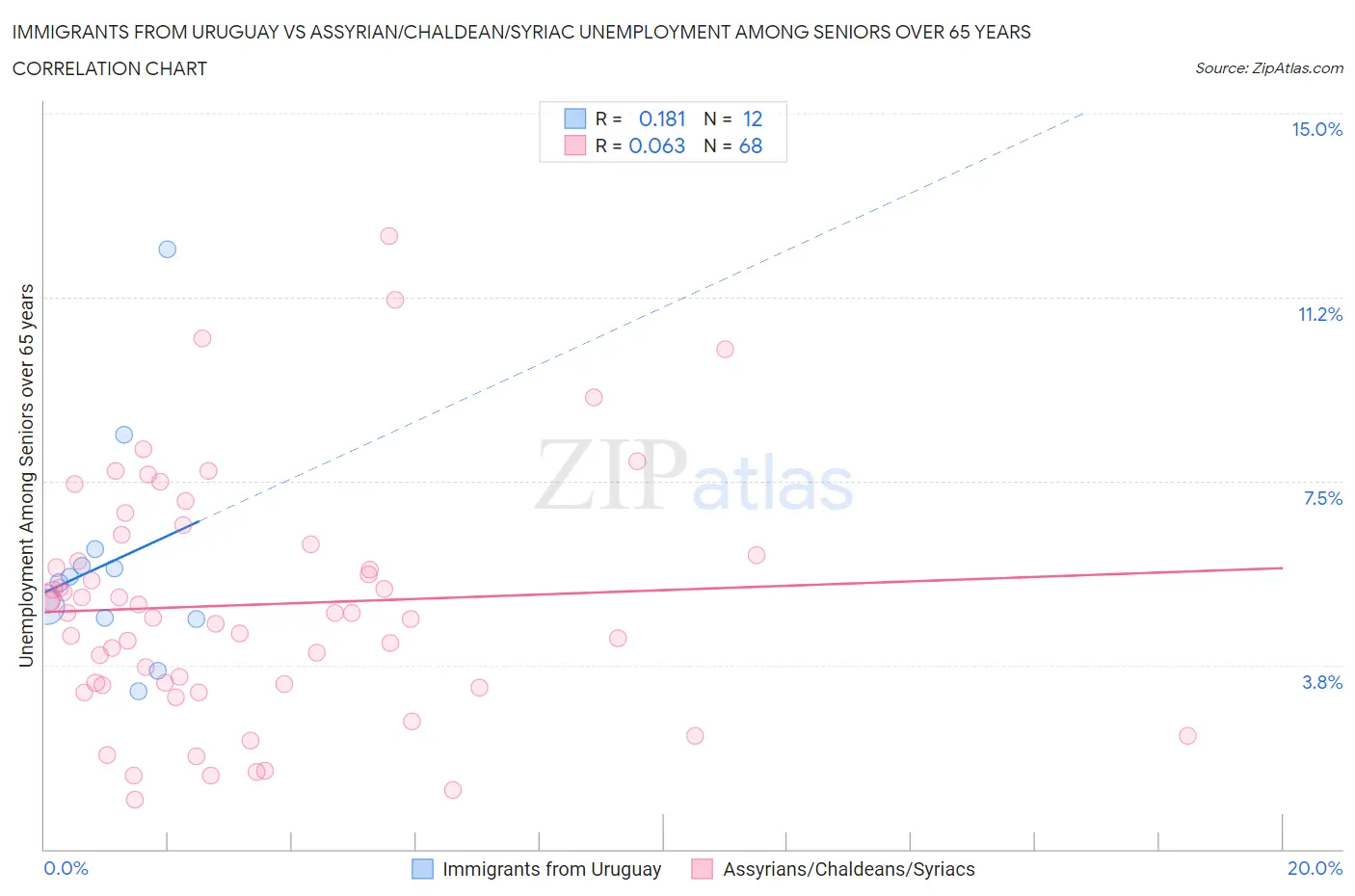 Immigrants from Uruguay vs Assyrian/Chaldean/Syriac Unemployment Among Seniors over 65 years