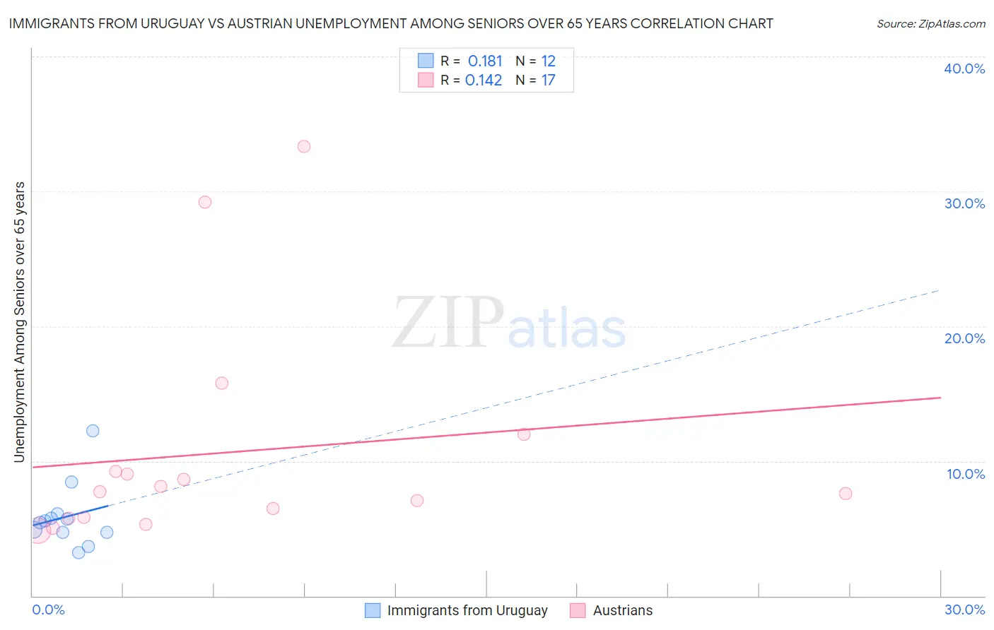 Immigrants from Uruguay vs Austrian Unemployment Among Seniors over 65 years