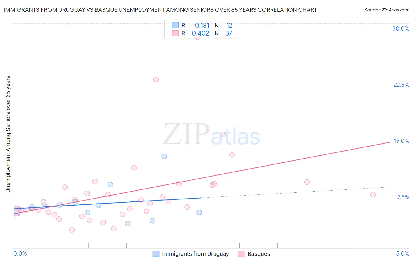 Immigrants from Uruguay vs Basque Unemployment Among Seniors over 65 years