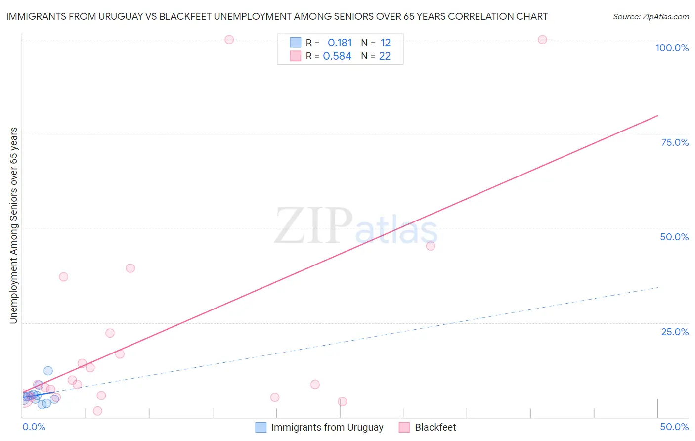 Immigrants from Uruguay vs Blackfeet Unemployment Among Seniors over 65 years
